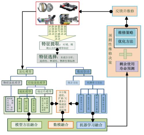 袁烨, 张永, 丁汉 工业人工智能的关键技术及其在预测性维护中的应用现状